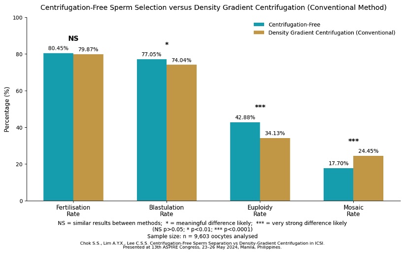 graph-centrifugation-free-microfluidic-sperm-selection-vs-con